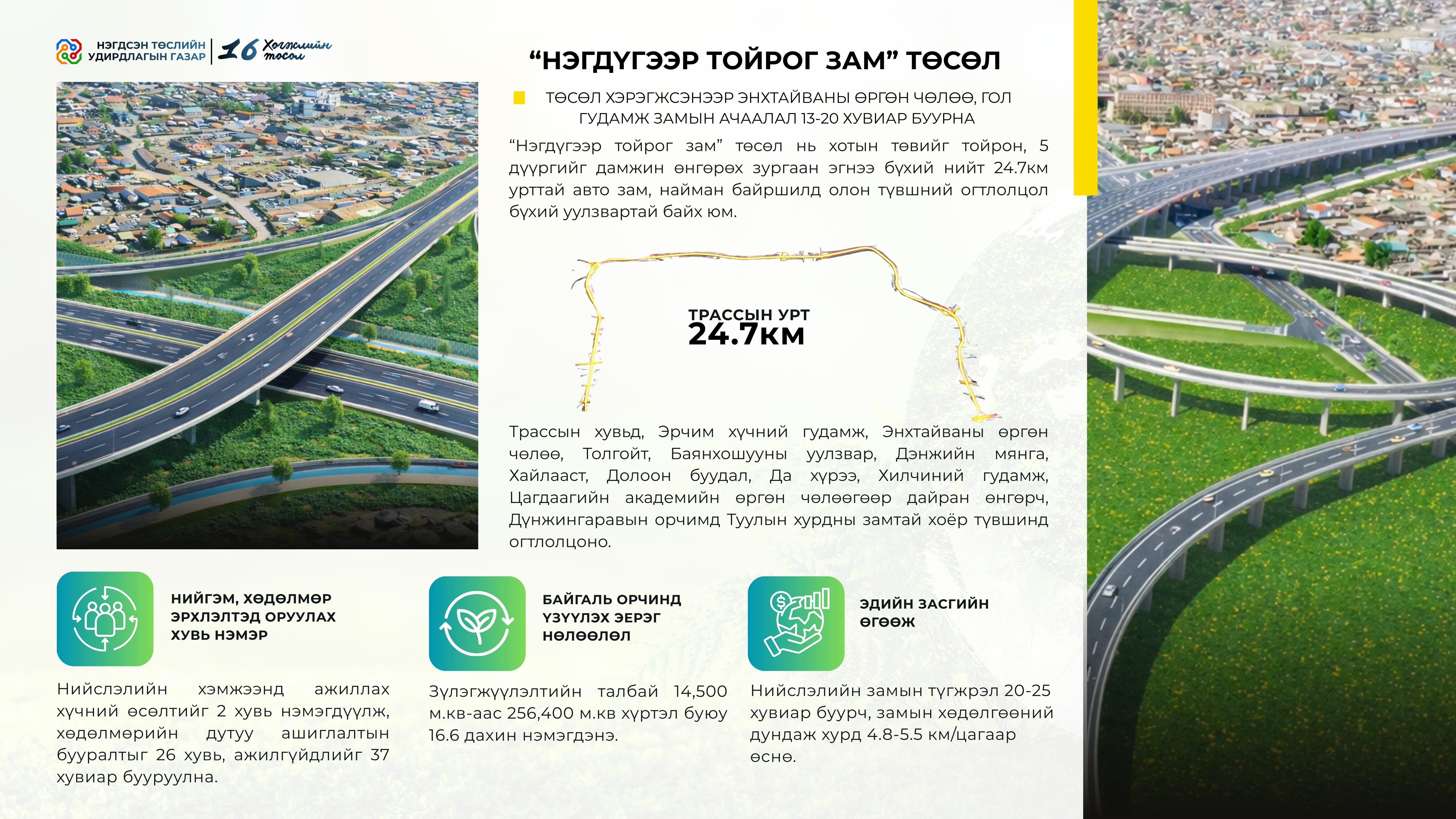НЭГДҮГЭЭР ТОЙРОГ ЗАМ ТӨСӨЛ ХЭРЭГЖСЭНЭЭР ЭНХТАЙВАНЫ ӨРГӨН ЧӨЛӨӨ, ГОЛ ГУДАМЖ ЗАМЫН АЧААЛАЛ 13-20 ХУВИАР БУУРНА 