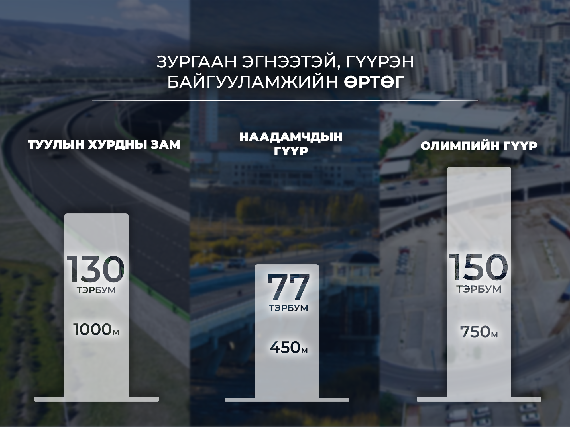ТУУЛЫН ХУРДНЫ ЗАМ ТӨСЛИЙГ ЗАХ ЗЭЭЛИЙН ДУНДЖААС БАГА ӨРТГӨӨР БАРИНА