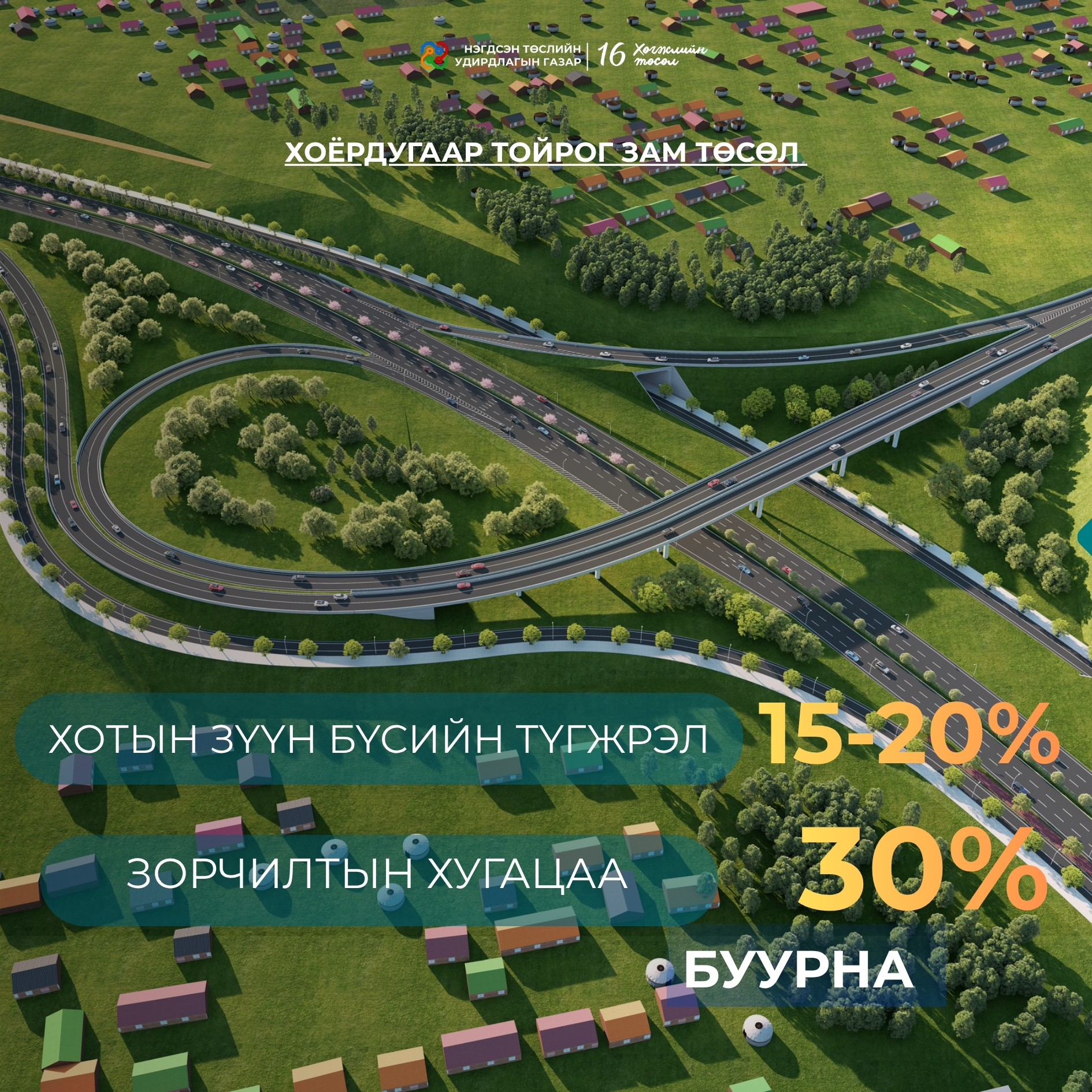 ХОЁРДУГААР ТОЙРОГ ЗАМ ТӨСӨЛ: ХОТЫН ЗҮҮН БҮСИЙН ТҮГЖРЭЛ 15-20%, ЗОРЧИЛТЫН ХУГАЦАА 30%-ИАР БУУРНА