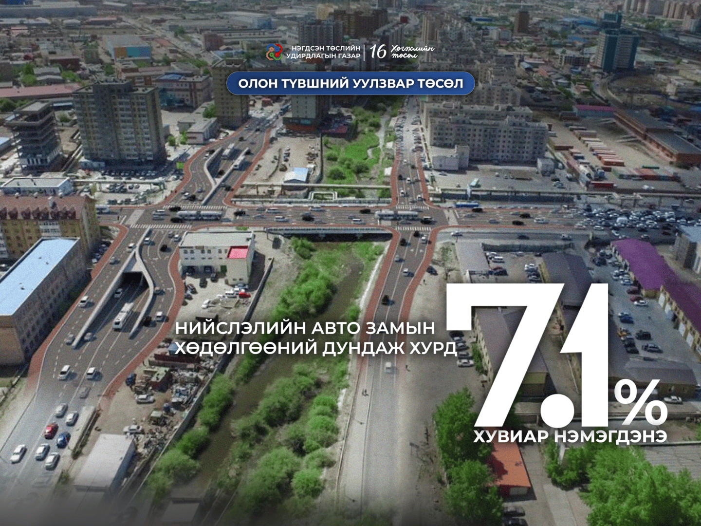 ОЛОН ТҮВШНИЙ УУЛЗВАР: ТӨСӨЛ ХЭРЭГЖСЭНЭЭР НИЙСЛЭЛИЙН АВТО ЗАМЫН ХӨДӨЛГӨӨНИЙ ДУНДАЖ ХУРД 7.1 ХУВИАР НЭМЭГДЭНЭ